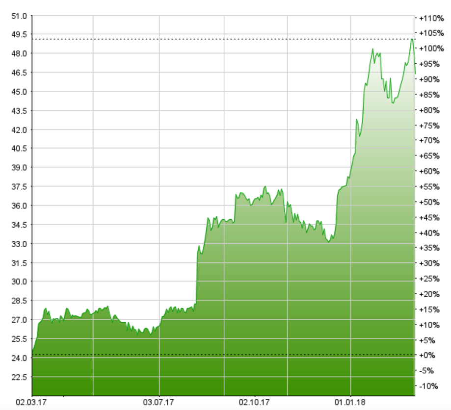 Swissquote schreibt 2017 Rekordergebnisse