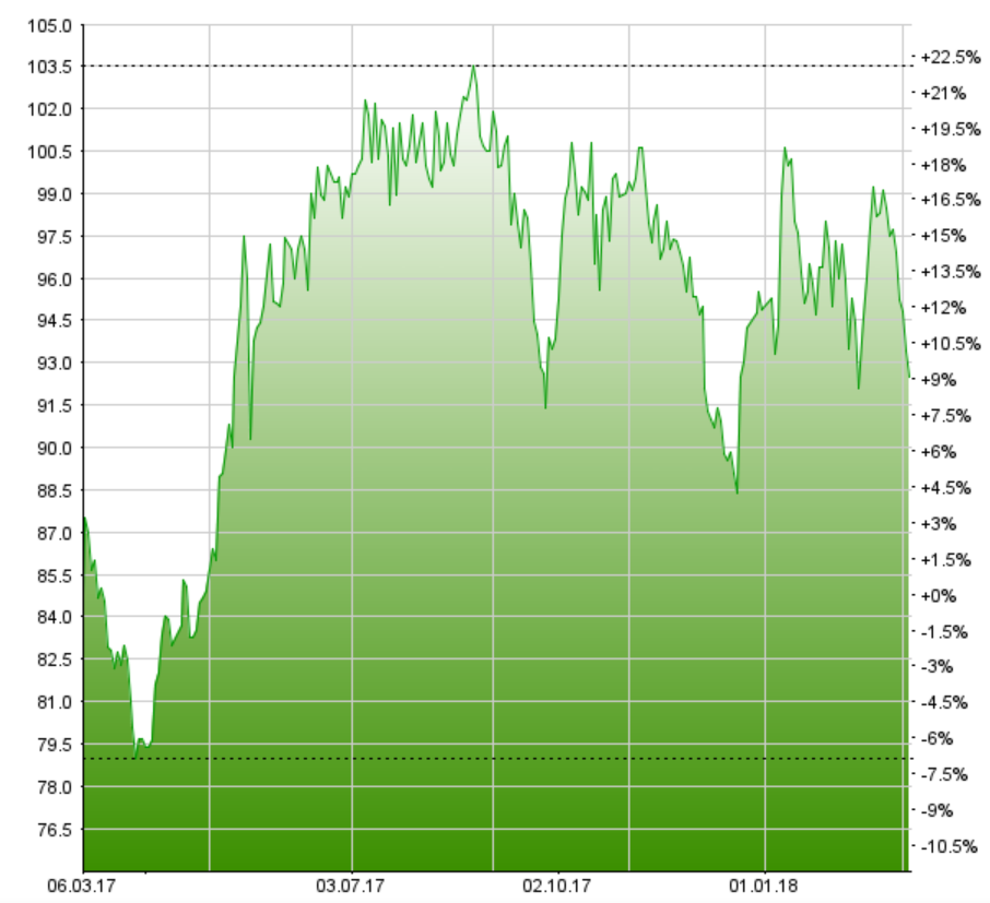Coltene: Mehr Gewinn und höhere Dividende