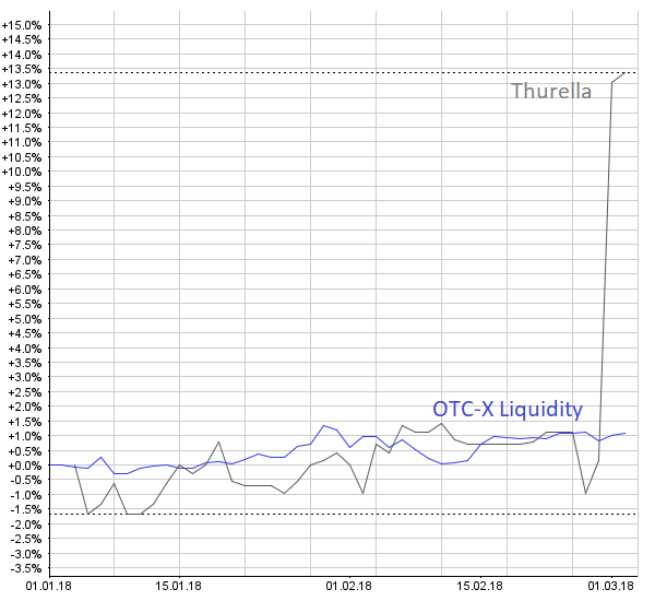 OTC-Musterdepot: Gegen den Börsentrend höher – Thurella-Übernahme bringt Performance