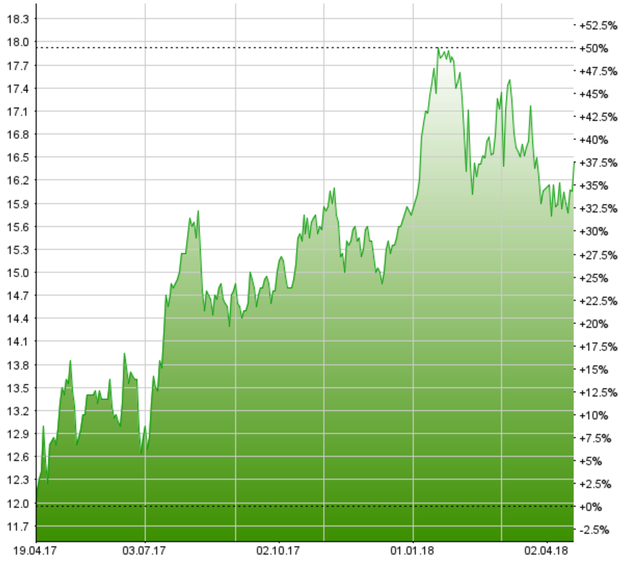 GAM: Neugelder von 6,0 Mrd Franken im ersten Quartal