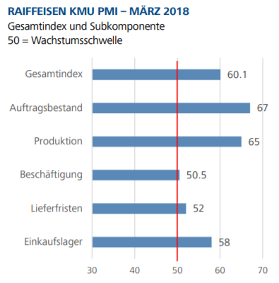 Raiffeisen Barometer: Schweizer KMU zeigen sich zuversichtlich