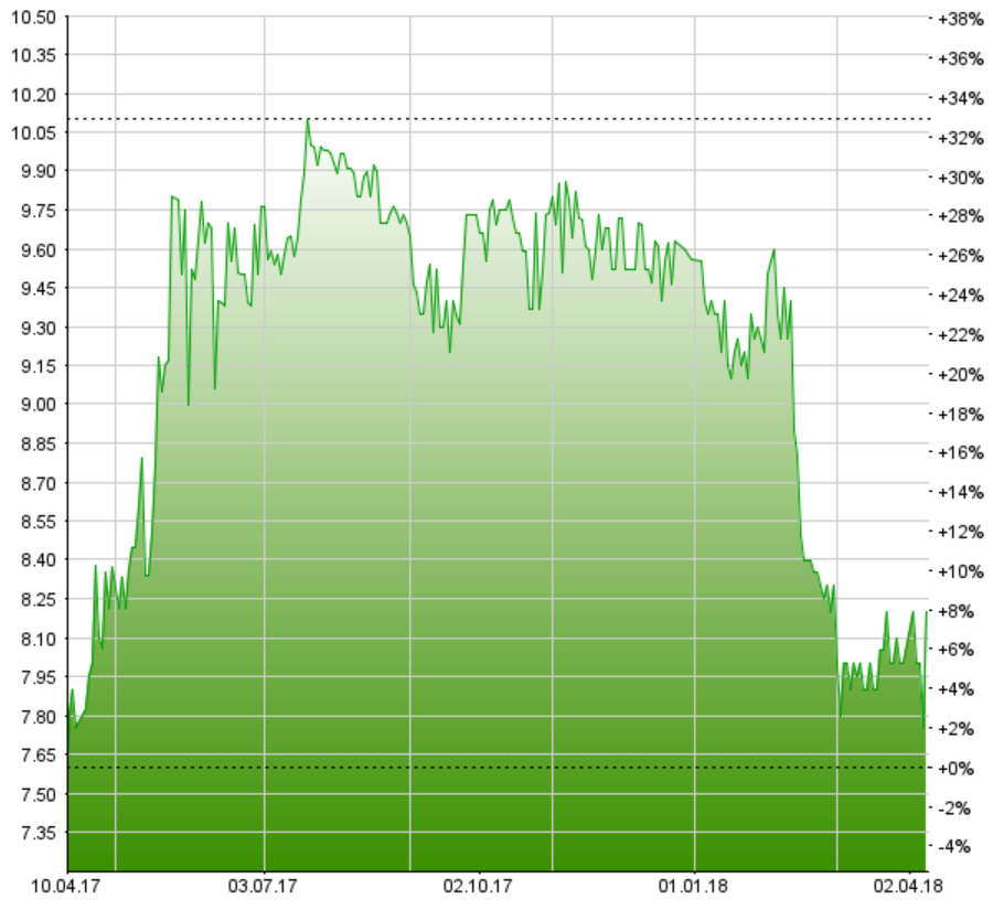 Valartis: Geringerer Verlust 2017