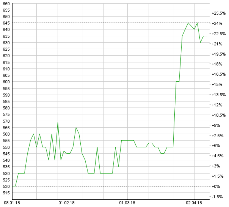OTC-Musterdepot: Stabil auf hohem Niveau – Berichtssaison bringt Impulse