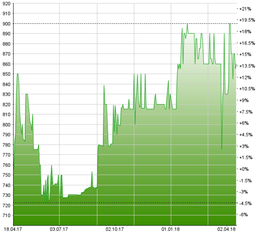 Villars: Umsatzsteigerung in 2017 – Sonderdividende wegen Veräusserung