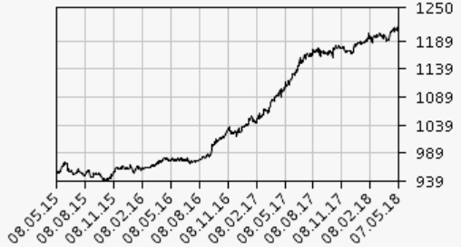 OTC-Musterdepot: Portfolio-Performance bei 100,8%