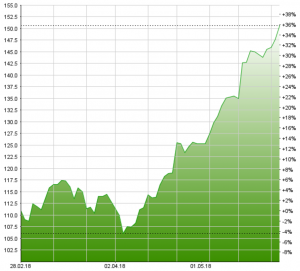 Temenos: Research Partners empfehlen „Halten“