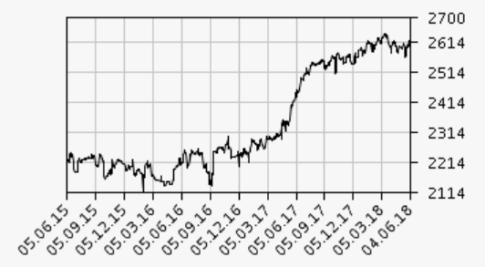 OTC-Musterdepot: Performance steigt weiter auf 103%