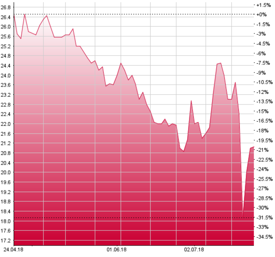 Molecular Partners: Short-Attacke trotz positiver Studienergebnisse