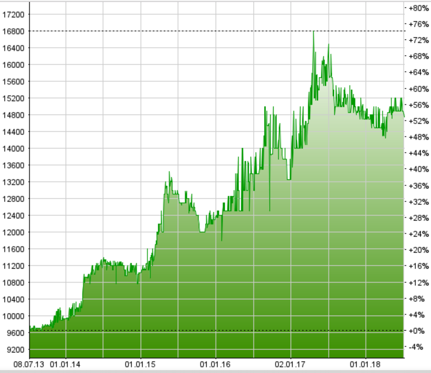 OTC-Musterdepot: Aufwärts trotz Sommerloch