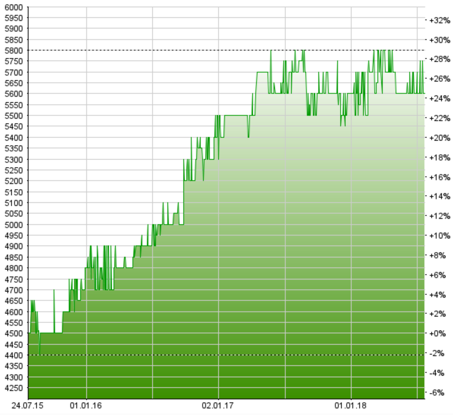 Spar- und Leihkasse Bucheggberg: Solides erstes Semester 2018