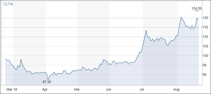 Coltene: Bestätigung der Halbjahreszahlen