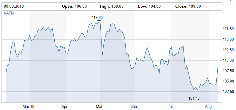 Valiant Bank: Mehr Gewinn im ersten Halbjahr