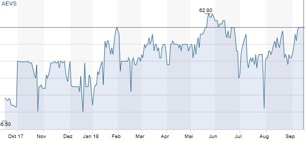 Aevis Victoria: Hotel- und Klinikgruppe rutscht in die roten Zahlen