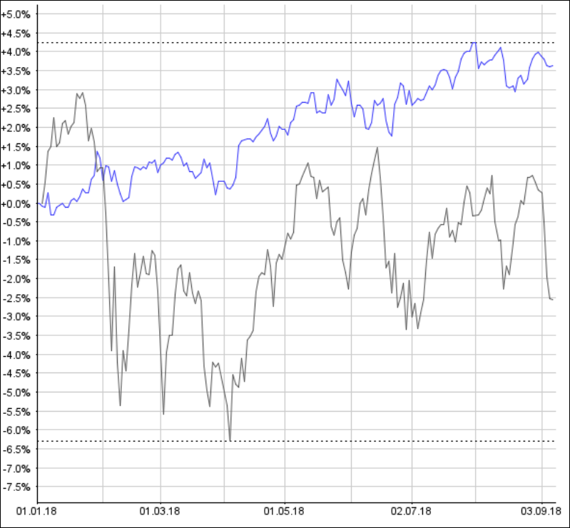 OTC-Musterdepot: Hohe Widerstandskraft gegen Fallwinde an den Börsen