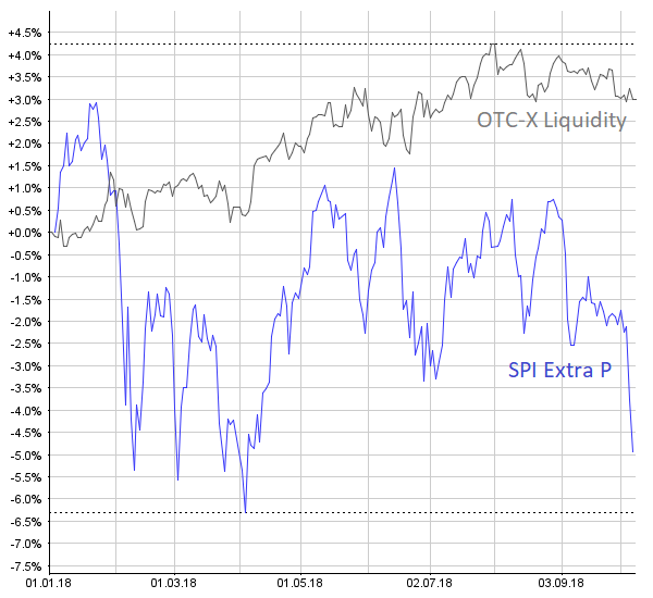 OTC-Musterdepot: Höhere Gewichtung für Holdigaz und Bondpartners