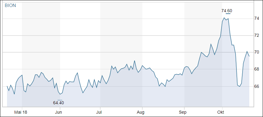 BB Biotech: Gewinn von 172 Mio. CHF in den ersten neun Monaten