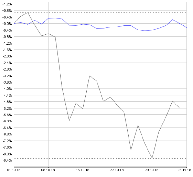 OTC-Musterdepot: Relative Stärke in schwachen Märkten