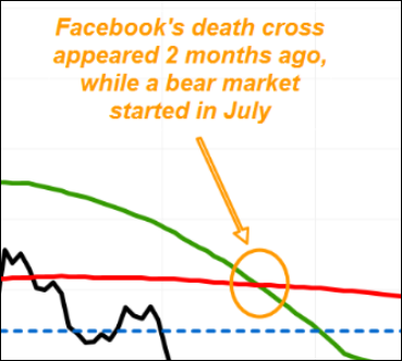 Macro Perspective: Leadership Break-Down – FAANG-Aktien bilden Death Crosses!