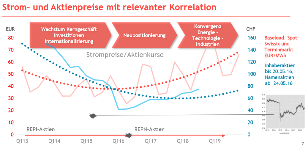 Repower: Erfolgreiche Neupositionierung im Wandel des Energiemarktes