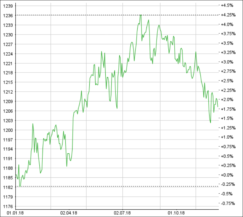 OTC-Musterdepot: Performance in 2018 mit bisher 5,2% zufriedenstellend