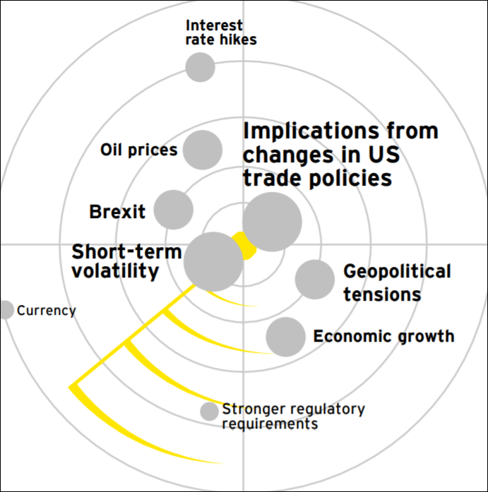 Börsengänge Schweiz/International: Globales Emissionsvolumen 2018 steigt um 6%