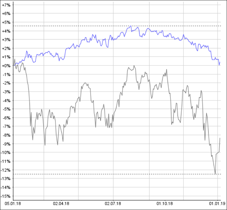 OTC-Musterdepot: Portfolio mit 12-Monats-Performance von 4,2%