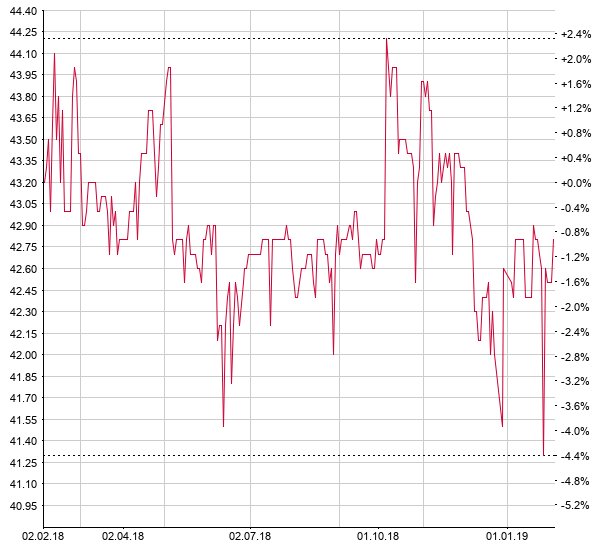 BFW Liegenschaften: Neubewertungen treiben auch 2018 den Gewinn