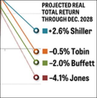 Macro Perspective: Warum eine Gewinnrezession zu erwarten ist