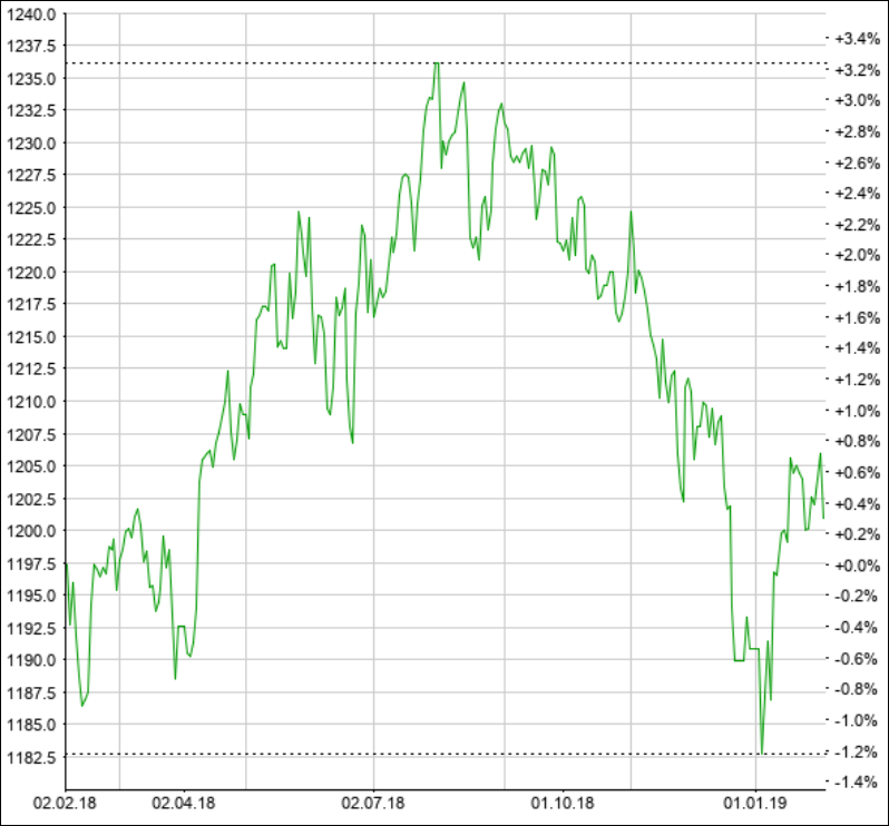 OTC-Musterdepot: Erhöhung der Liquiditätsquote durch Verkauf von Bondpartners