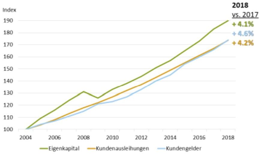 Clientis: Der Verbund zahlt sich für die Mitgliedsbanken auch 2018 aus