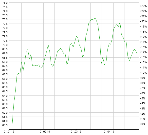 BB Biotech: Dank starker Aktienmärkte im Auftaktquartal mit Gewinnsprung