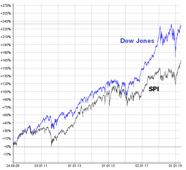 Macro Perspective: Schwierige Gemengelage an den Börsen