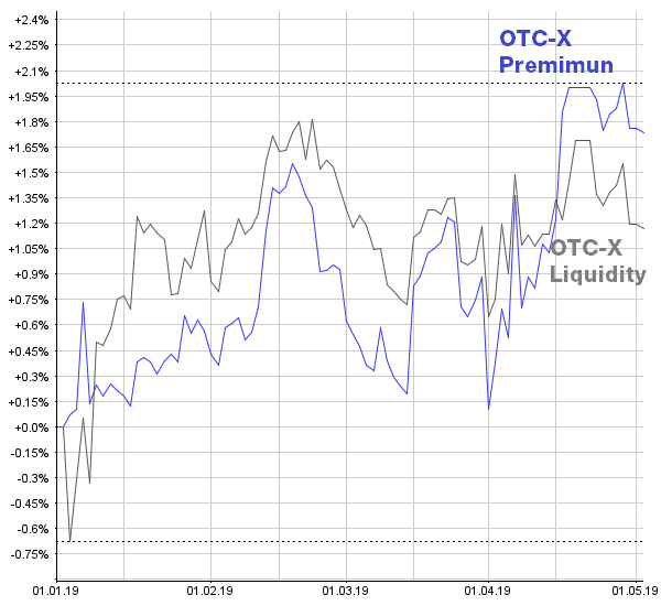 OTC-X: Neue Indexzusammensetzung per 2. Mai