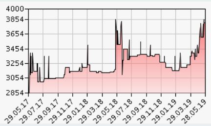Claretta Holding: Beteiligungsgesellschaft mit Gewinn von 6.8 Millionen CHF
