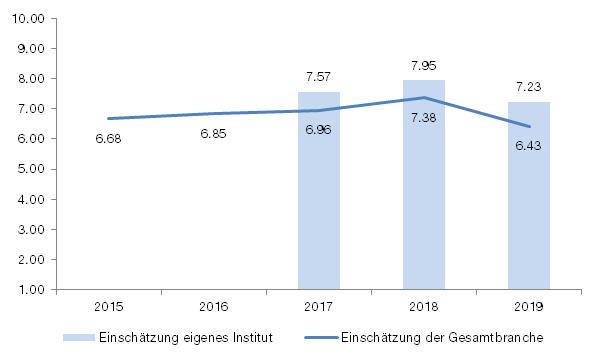 Branchentalk Banken: Mitarbeiter stehen bei den regional tätigen Banken im Fokus