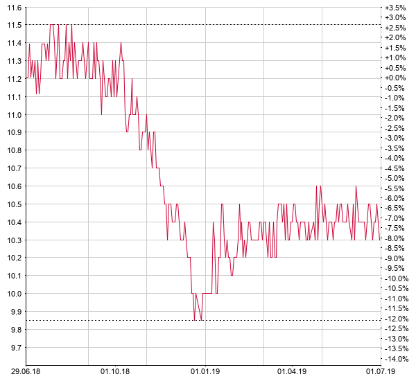 Nebag: Innerer Wert der Aktie per Ende Juni bei 10.45 CHF