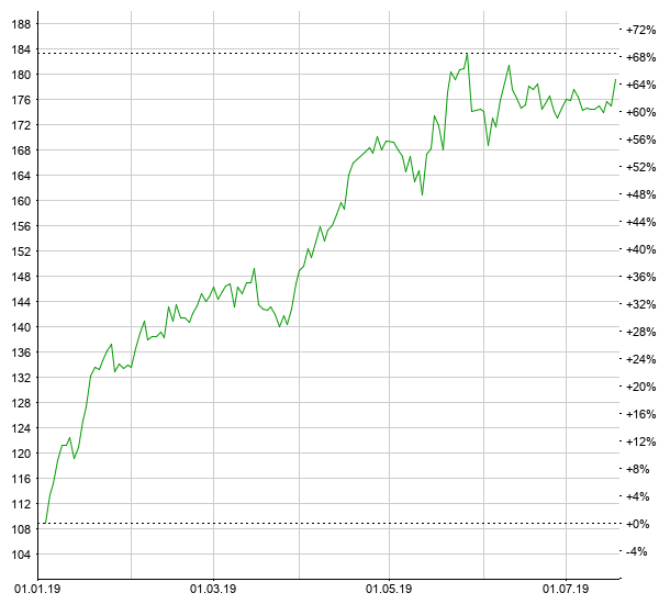 Temenos: Erneut kräftiges Wachstum im zweiten Quartal