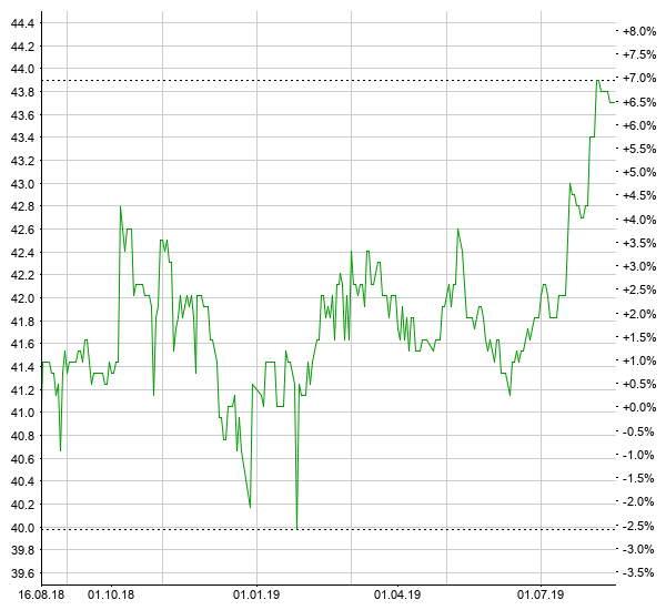 BFW Liegenschaften: Portfolioabrundung wird fortgesetzt