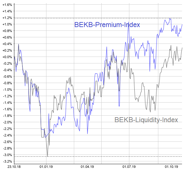 OTC-X: Indexanpassung per 24. Oktober 2019