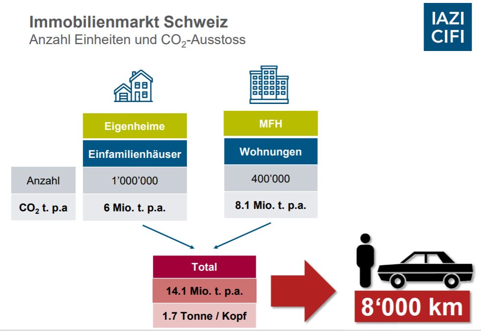 Immobilien Schweiz: Erhöhung der CO2-Abgabe wird bis zu 1.4 Mrd. CHF Mehrkosten verursachen