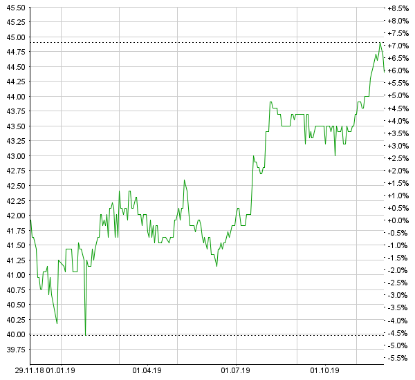 BFW Liegenschaften: Gründer legt Übernahmeangebot für alle Aktionäre vor