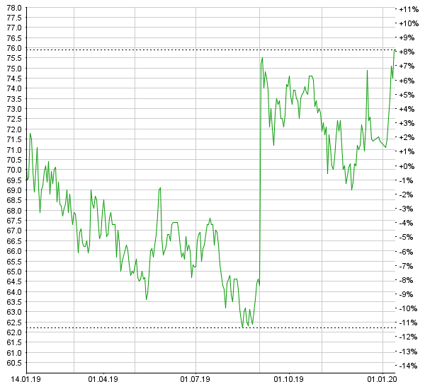 BKW: Energiekonzern rechnet 2019 mit markant höherem Jahresgewinn
