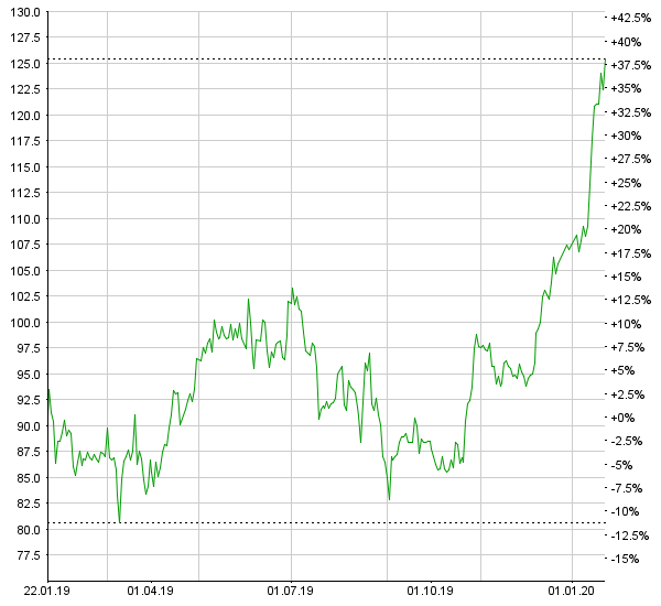 Zur Rose Group: Versandapotheke steigert Umsatz 2019 auf 1.57 Mia. CHF