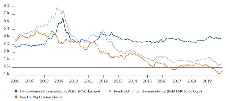 Dividendenaktien 2020: Aktien bleiben „Best Game in Town“ für einkommensorientierte Investoren