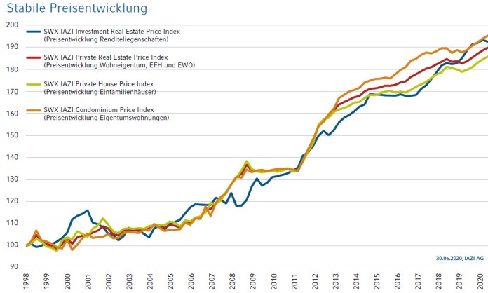 Immobilien Schweiz: Markt kommt bisher unbeschadet durch die Corona-Krise
