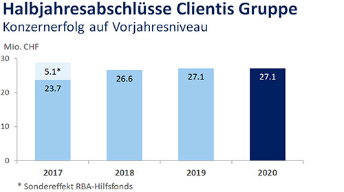 Clientis Banken: Halbjahresgewinn auf Vorjahreshöhe – 900 Corona-Kredite