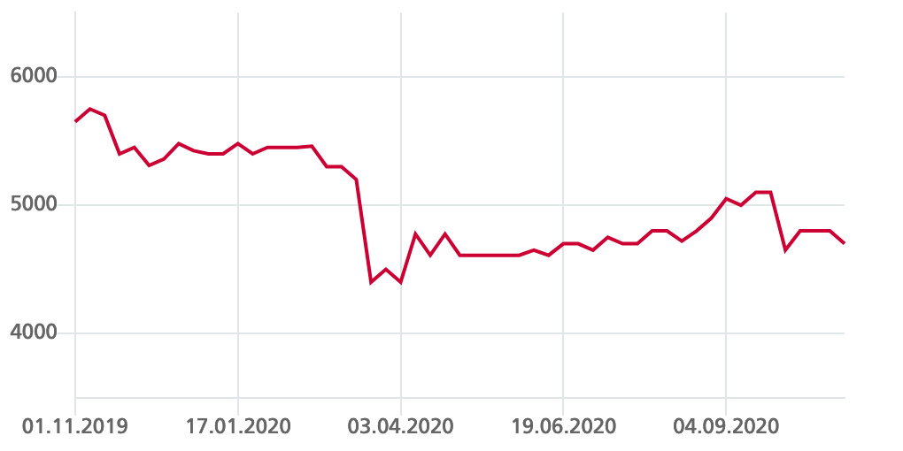 Welinvest: Verluste mit Wertschriften führen zu roten Zahlen, und Dividende sinkt auf 250 CHF
