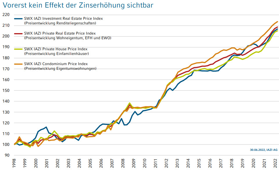 Immobilien: Zinswende zeigt noch keine Wirkung