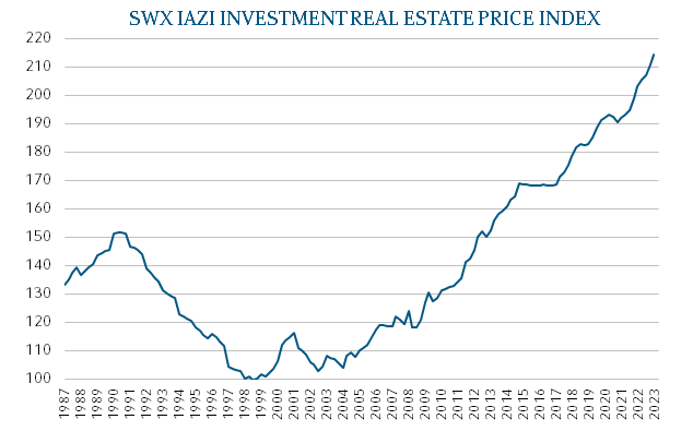 SWX IAZI Investment Real Estate Price Index 