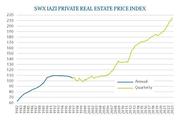 IAZI Private Real Estate Price Index 